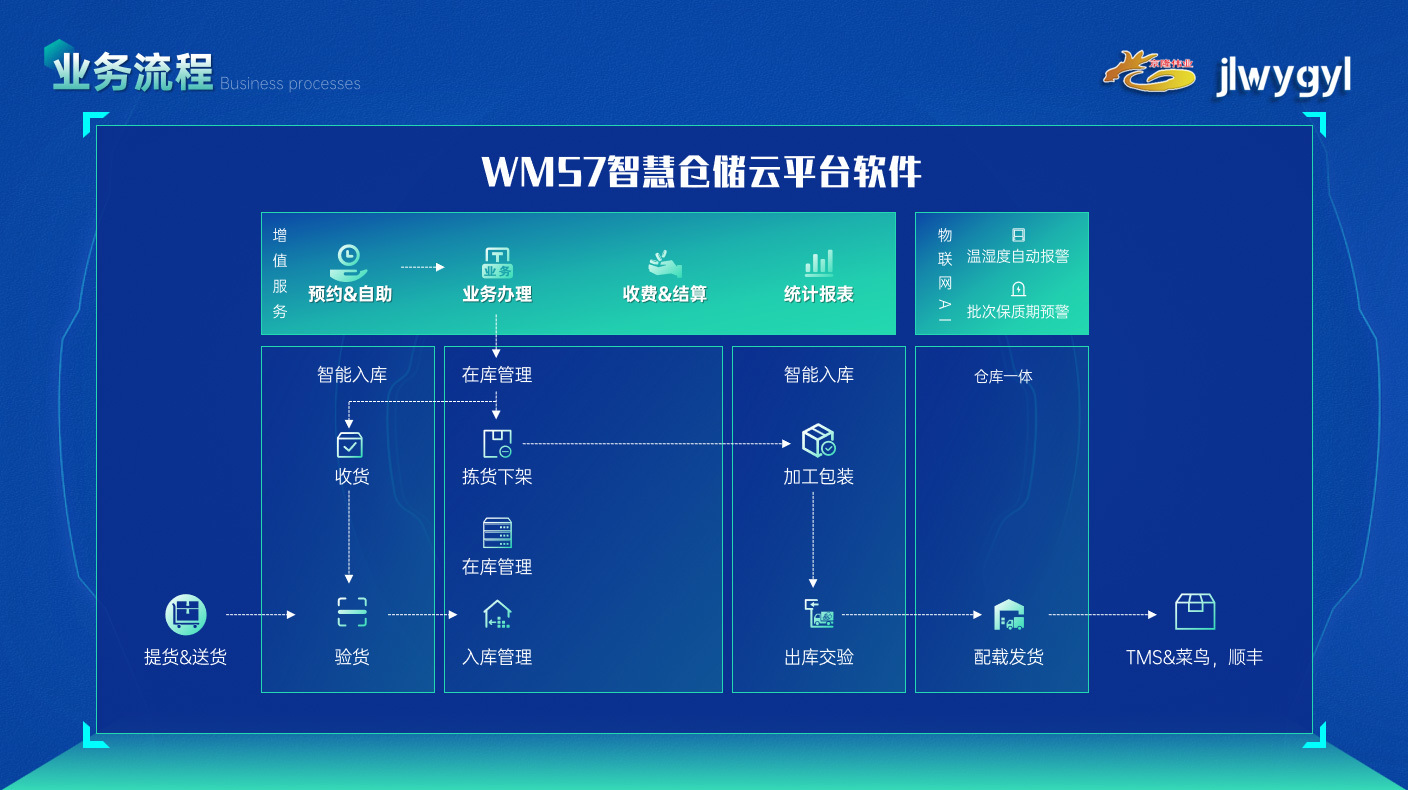 WMS系統